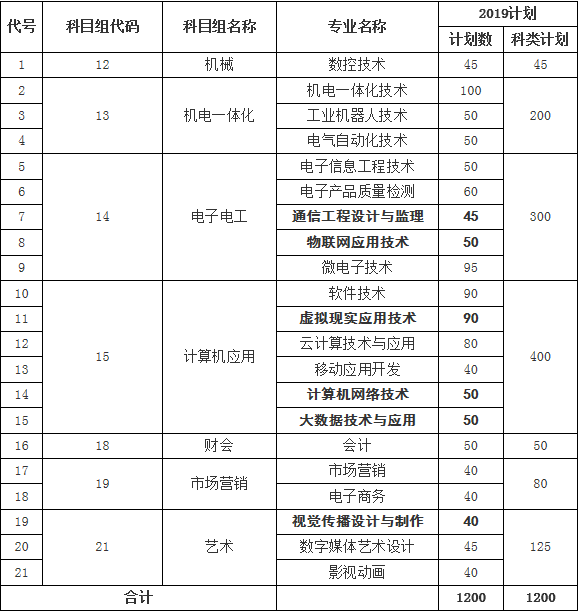 南京信息職業(yè)技術(shù)學(xué)院2019年對口單招計劃.png