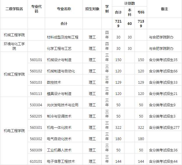 安徽职业技术学院2019年招生计划.png