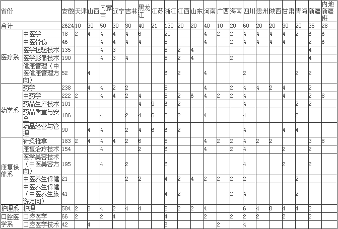 安徽中医药高等专科学校2019年分省分专业招生计划.png