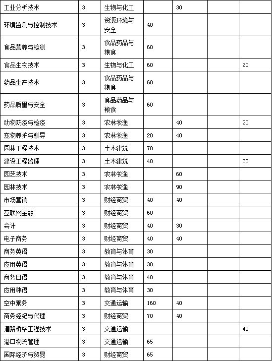 河南信息统计职业学院_统计河南学院职业信息怎么填_河南信息统计职业学院专业查询