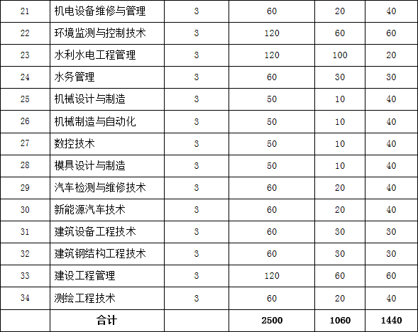 安徽水利水電職業(yè)技術(shù)學(xué)院2019年分類考試招生計(jì)劃.png