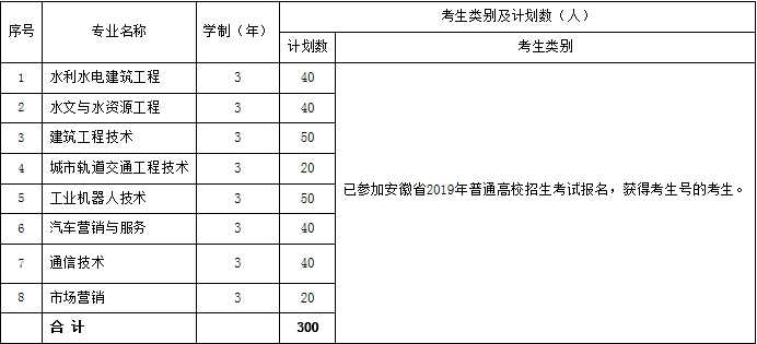 安徽水利水電職業(yè)技術(shù)學(xué)院2019年分類考試招生革命老區(qū)專項(xiàng)計劃.png