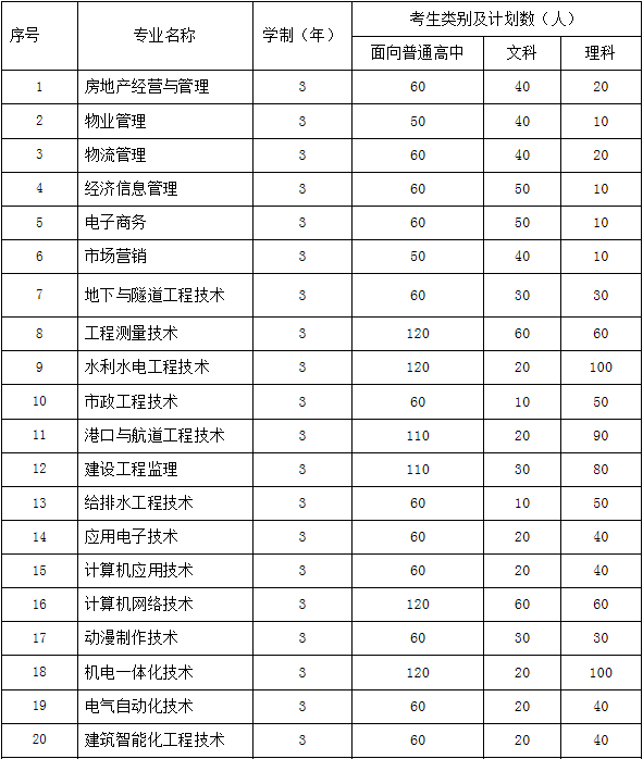 安徽水利水電職業(yè)技術(shù)學(xué)院2019年分類考試招生計(jì)劃.png