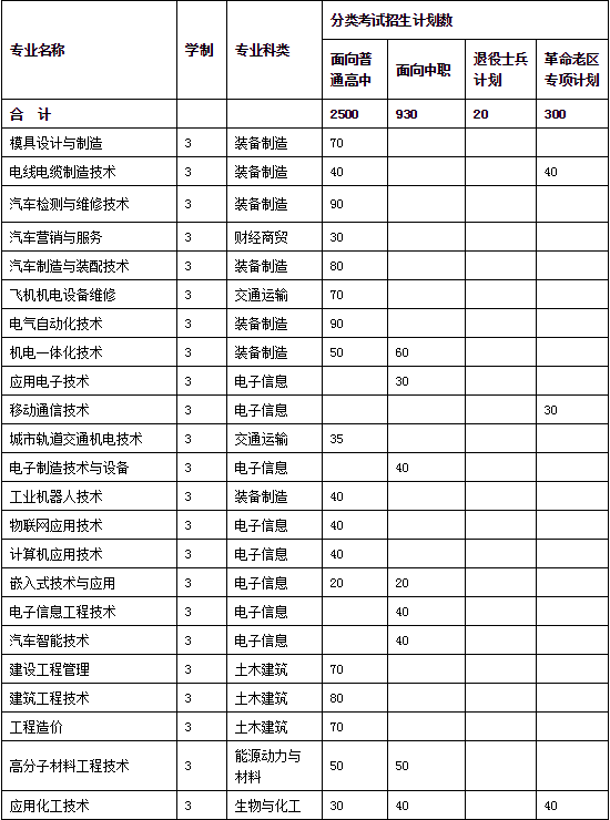 蕪湖職業(yè)技術(shù)學(xué)院2019年分類考試招生計(jì)劃.png