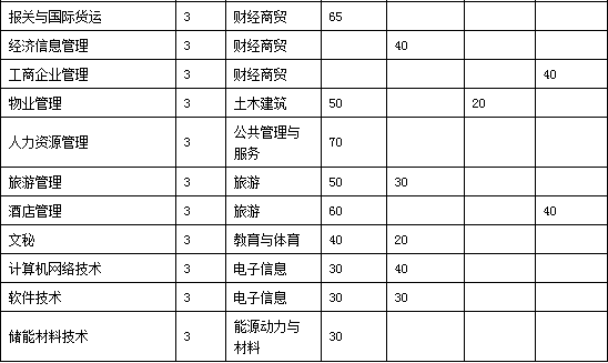 蕪湖職業(yè)技術(shù)學(xué)院2019年分類考試招生計(jì)劃.png