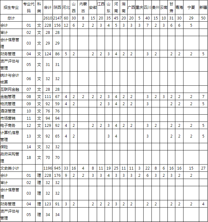 陕西财经职业技术学院2019年三年制高职招生计划.png