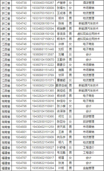 安徽工商职业学院2019年浙江、江西、湖南、福建省录取名单.png