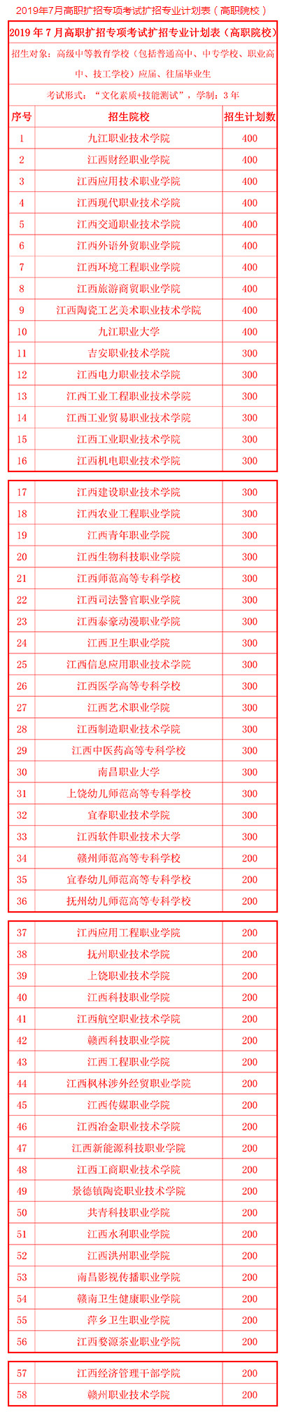 2019年7月江西省高職擴(kuò)招專項(xiàng)考試擴(kuò)招專業(yè)計(jì)劃表（高職院校）.jpg