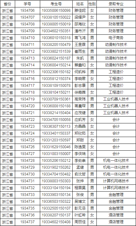 安徽工商职业学院2019年浙江、江西、湖南、福建省录取名单.png