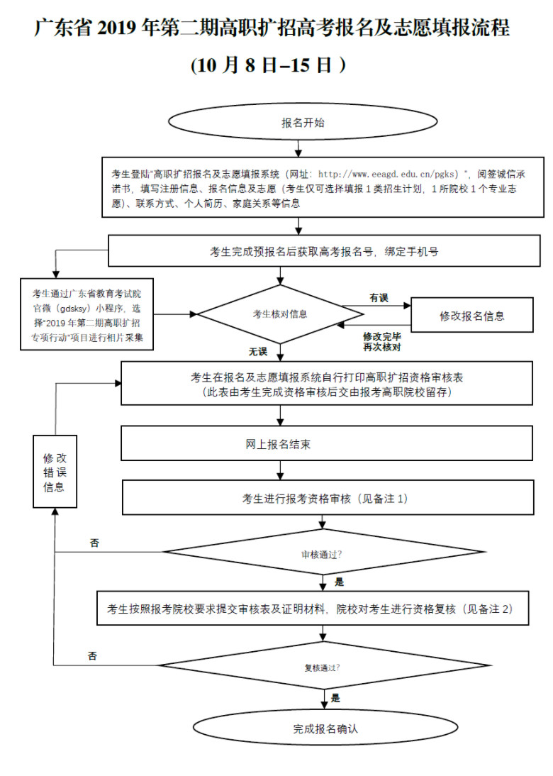 廣東省2019年第二期高職擴招高考報名及志愿填報流程.jpg