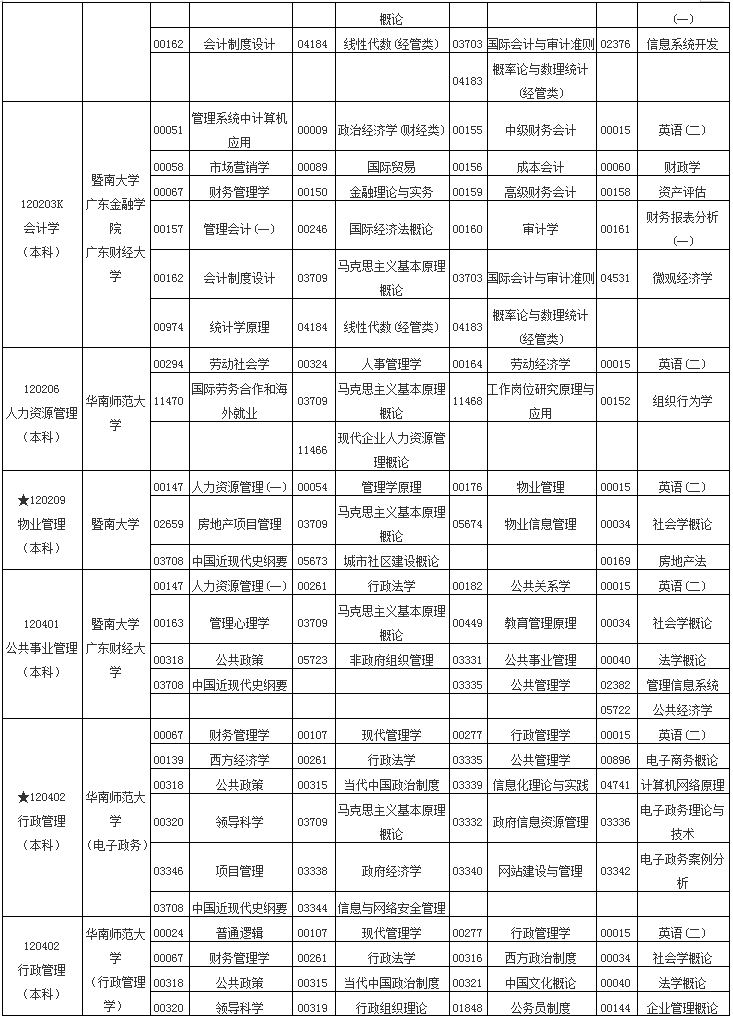 2020年4月广东省自考各专业开考课程考试时间安排表
