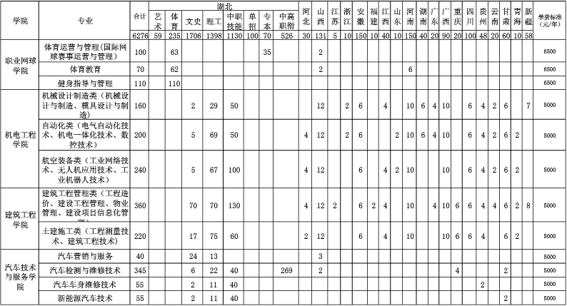 武汉城市职业学院2019年分省分专业招生计划及学费标准.png