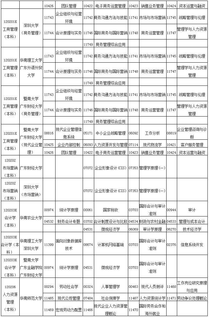 广东省2020年1月自考各专业开考课程考试时间安排表
