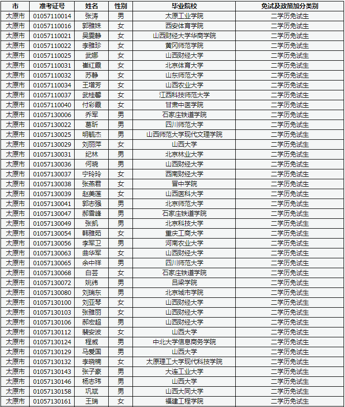 2019年山西成人高考免试及政策加分考生公示名单.png