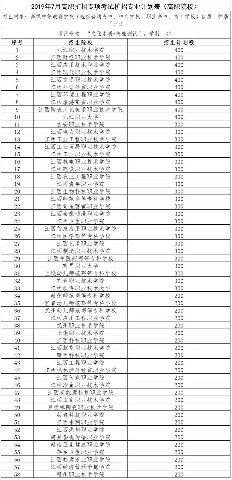 江西2019年7月高职扩招专项考试扩招专业计划表（高职院校）.jpg