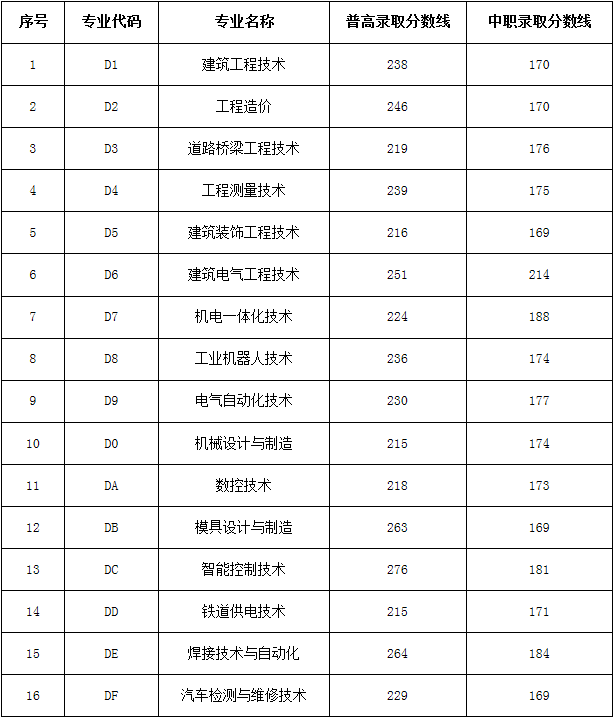 平顶山工业职业技术学院2019年单招各专业录取分数线.png