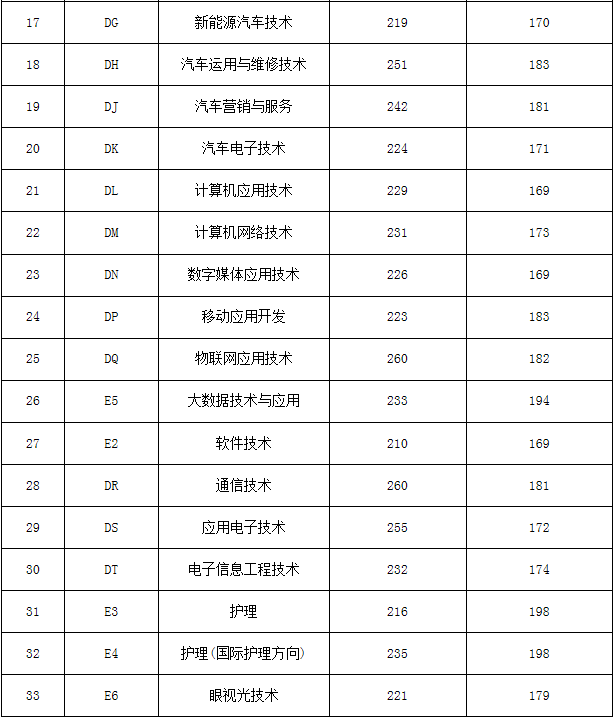 平頂山工業(yè)職業(yè)技術(shù)學(xué)院2019年單招各專業(yè)錄取分?jǐn)?shù)線.png