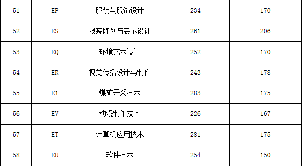 平顶山工业职业技术学院2019年单招各专业录取分数线.png