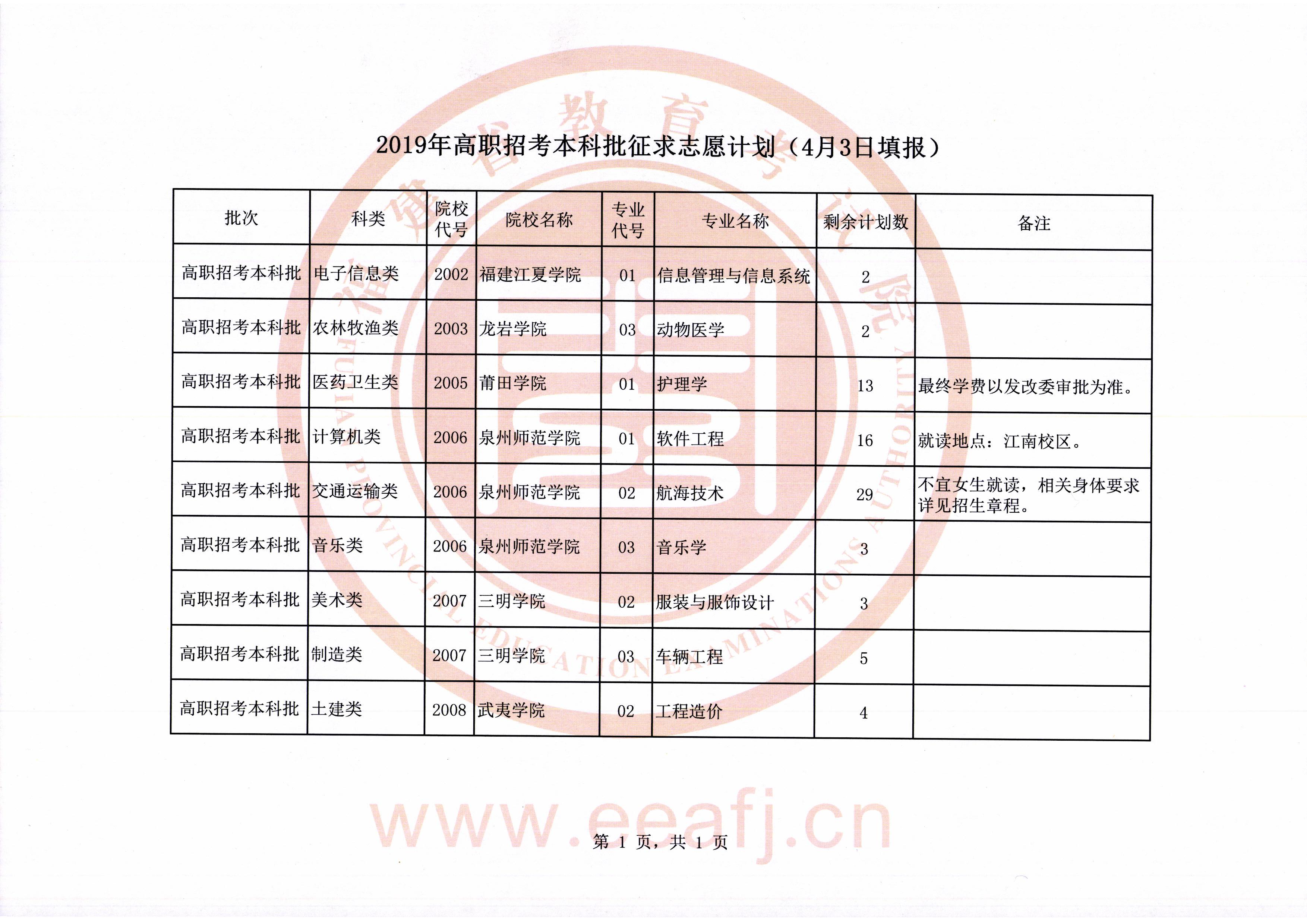 福建省2019年高职招考本科批征求志愿计划（4月3日填报）.jpg