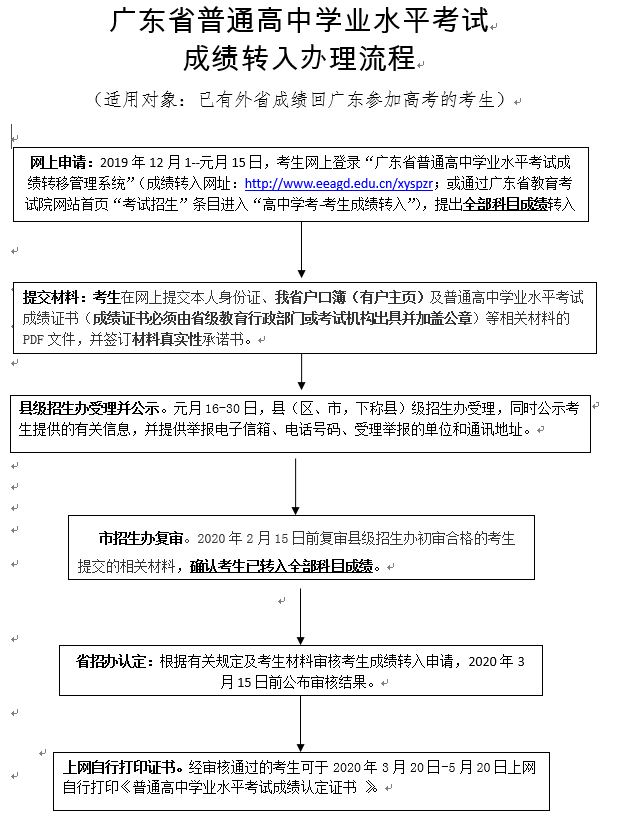 广东省普通高中学业水平考试成绩转入办理流程.png