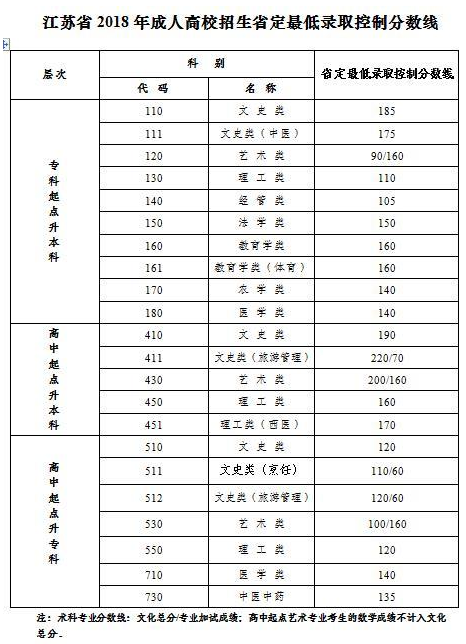 江苏省2018年成考录取最低控制分数线.png