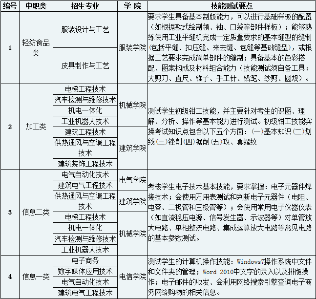 成都纺织高等专科学校2019年单独招生专业技能测试要点(含新增专业).png