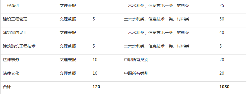 四川现代职业学院2019年单独招生新增计划公告.png