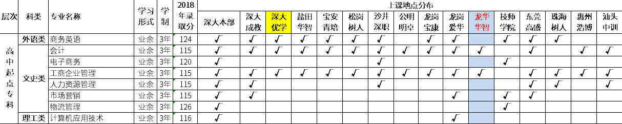 深圳大學(xué)2019年成人高等教育高中起點?？普猩鷮I(yè)及上課地點一覽表.png