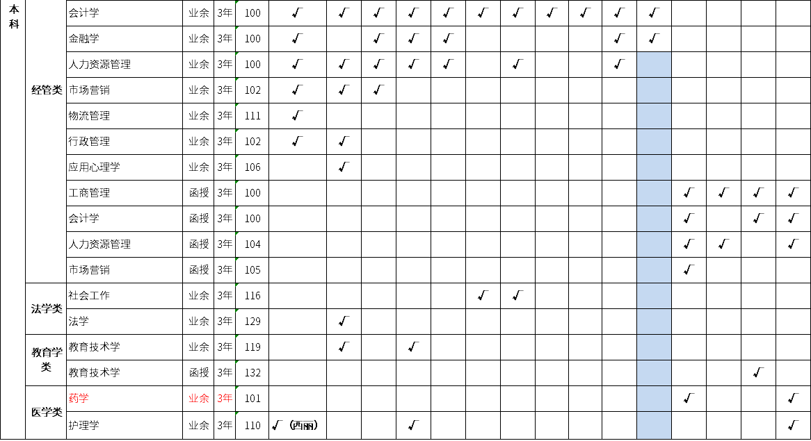 深圳大学2019年成人高等教育专升本招生专业及上课地点一览表1.png