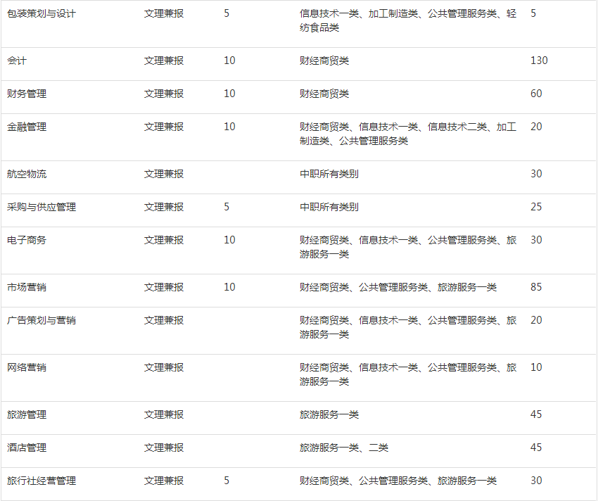 四川现代职业学院2019年单独招生新增计划公告.png