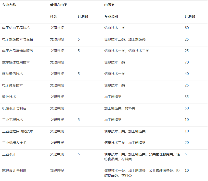 四川现代职业学院2019年单独招生新增计划公告.png