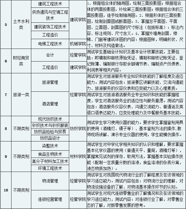 成都纺织高等专科学校2019年单独招生专业技能测试要点(含新增专业).png