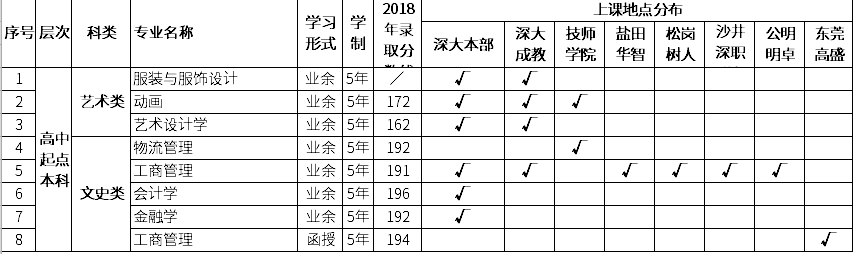 深圳大学2019年成人高等教育高中起点本科招生专业及上课地点一览表.png