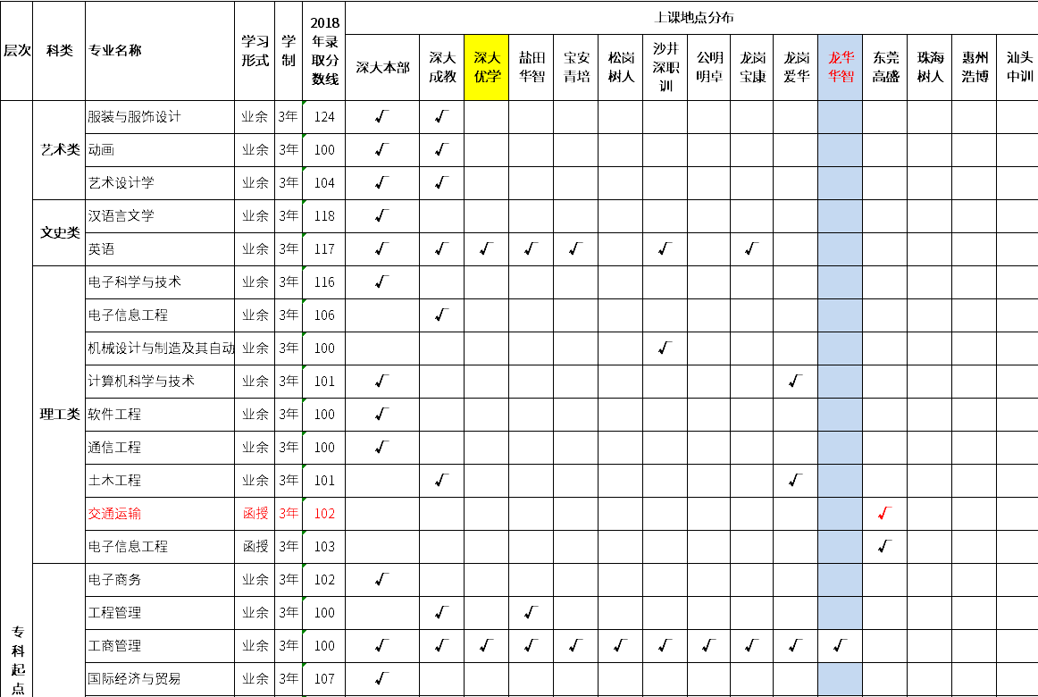 深圳大学2019年成人高等教育专升本招生专业及上课地点一览表.png