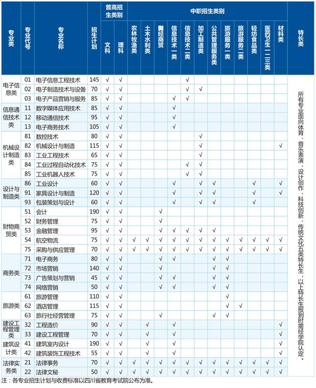 四川現代職業學院2019年單獨招生分專業計劃