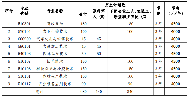 高職擴招專項考試招生專業(yè)、 計劃、 學制、 學費一覽表.png