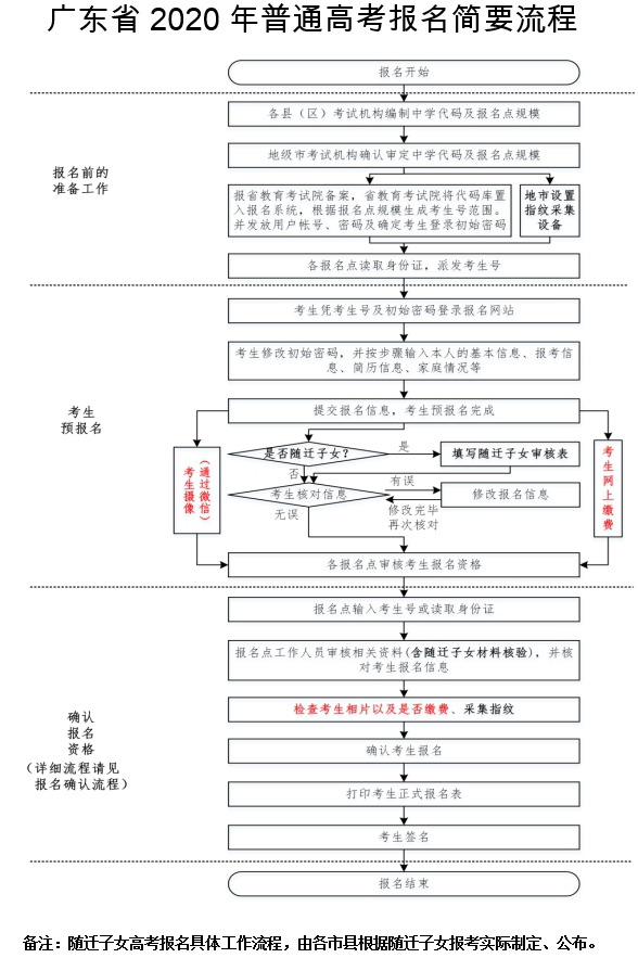 廣東省2020年普通高考報(bào)名簡要流程.png