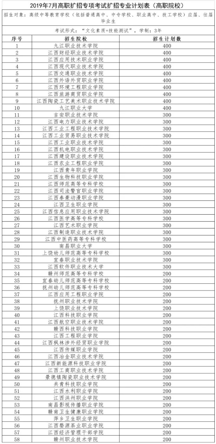 江西省2019年7月高職擴(kuò)招專項考生考試計劃.jpg