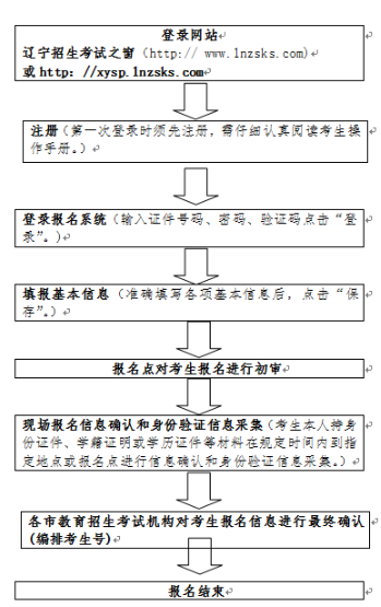 2020年辽宁省普通高中学业水平合格性考试报名流程.png