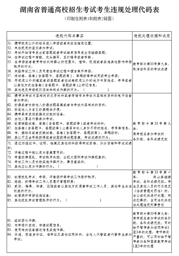 湖南省普通高校招生考試考生違規(guī)處理代碼表.png