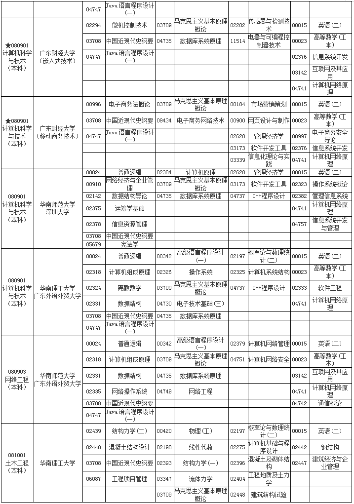 广东省2020年4月自学考试各专业开考课程考试时间安排表