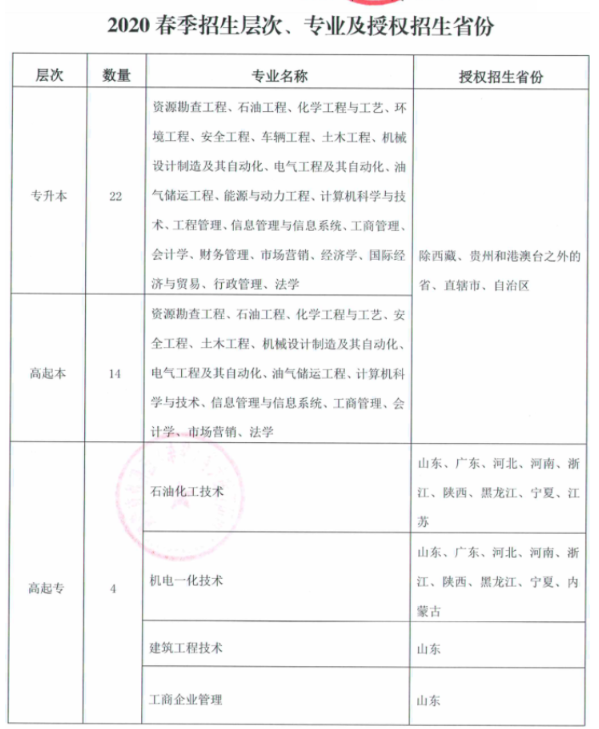 中国石油大学（华东）网络教育2020春季招生工作通知