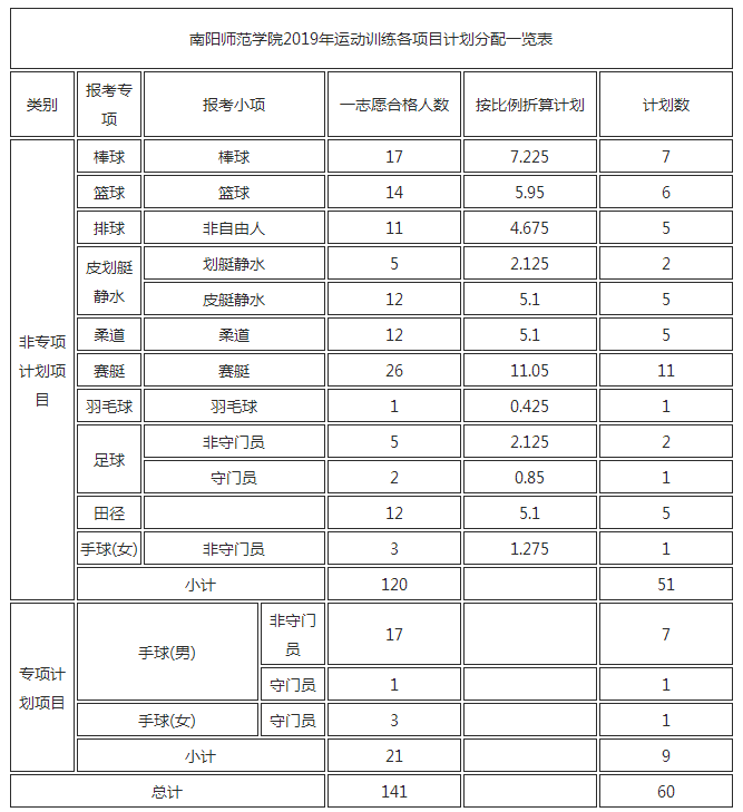 南陽師范學院2019年運動訓練各項目計劃分配一覽表.png