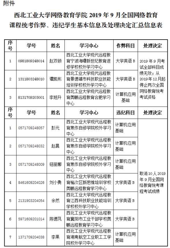 西北工业大学网络教育对我院参加9月统考学生作弊、违纪处理的决定