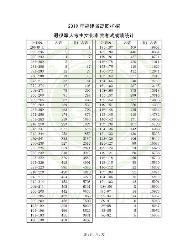 福建省高职扩招退役军人文化素质考试成绩统计.jpg