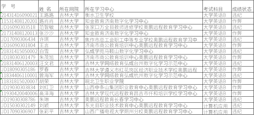 201909批次统考考试作弊违纪学生名单