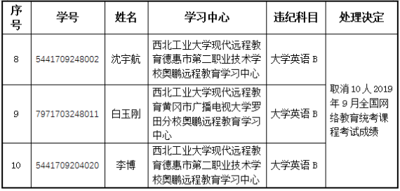 西北工业大学网络教育对我院参加9月统考学生作弊、违纪处理的决定