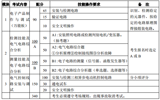 表 1：考试组成模块及要求.png