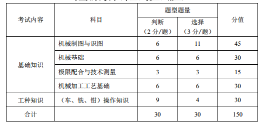 专业知识考试的组成内容、分值分配、题型题量.png