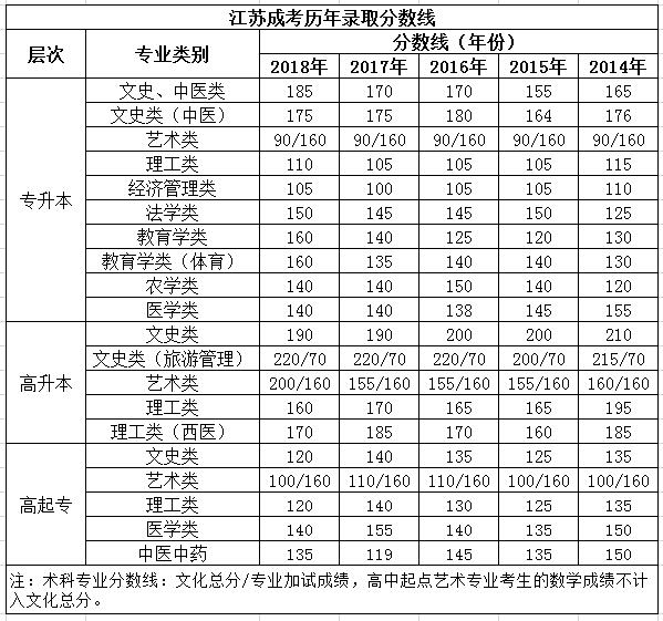 江苏省成考历年招生录取最低控制分数线.jpg